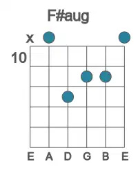 Guitar voicing #1 of the F# aug chord